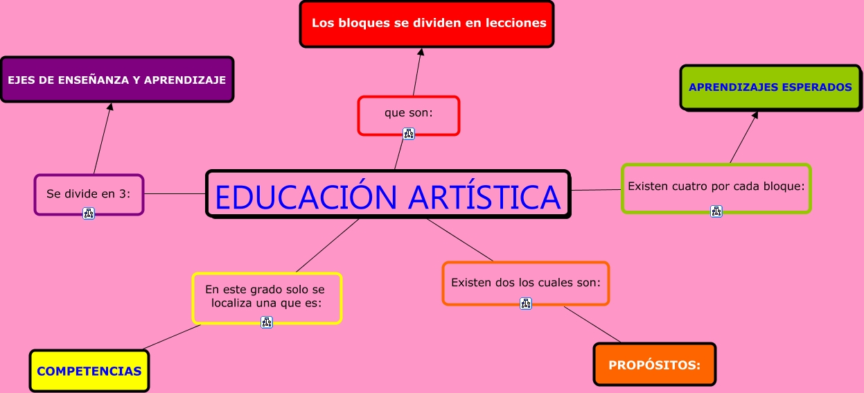 Cuales Son Los Ejes De Enseñanza De La Educacion Artistica Cómo Enseñar 2096